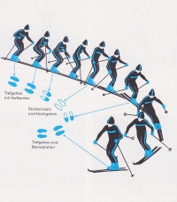  Paralelni zavoj s krožnim gibanjem kolen, ki je bil glede gibanja telesa in nastavitve robnikov, kar se je kot rdeča nit odražalo od začetkov osnovnih do vrhunskih prvina alpskega smučanja. Potrjen je bil na usklajevanju na INTERSKI kongresu 1971. Poraženi Avstrijci so ga morali naslednje leto prevzeti.